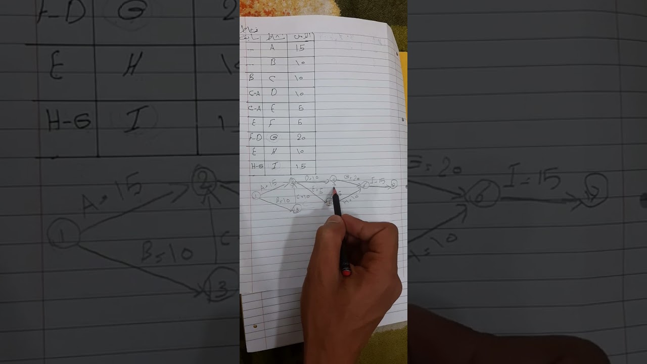 بحوث العمليات(شبكات الاعمال)