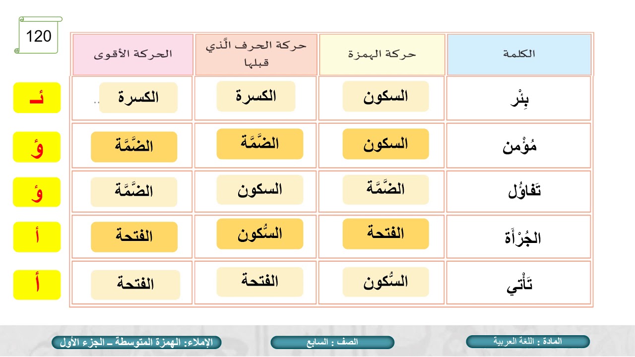 الصف السابع   اللغة العربية   الإملاء   الهمزة المتوسطة   ج1