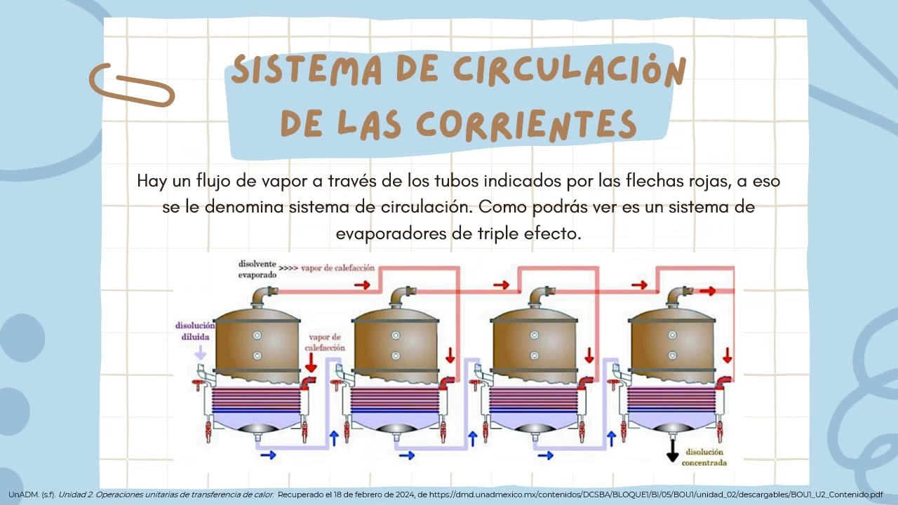Video 3 Evaporadores de múltiple efecto