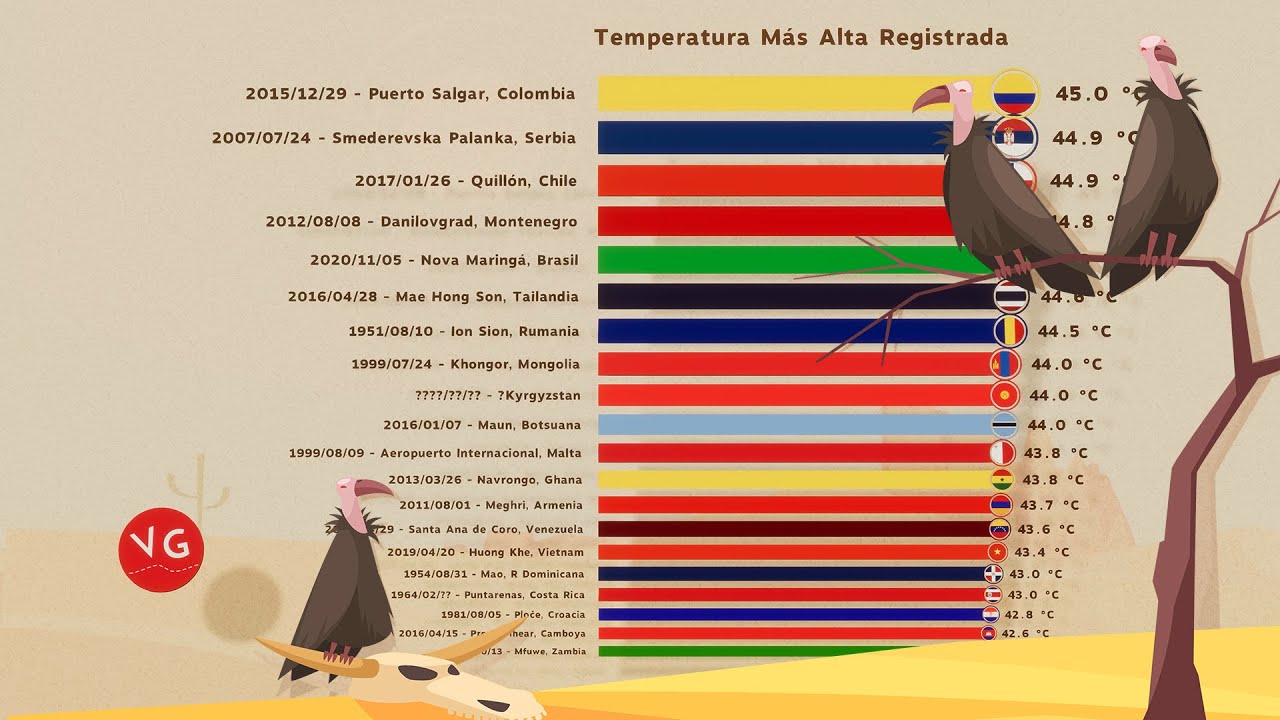 La Temperatura Más Alta Registrada en la Historia de Cada País