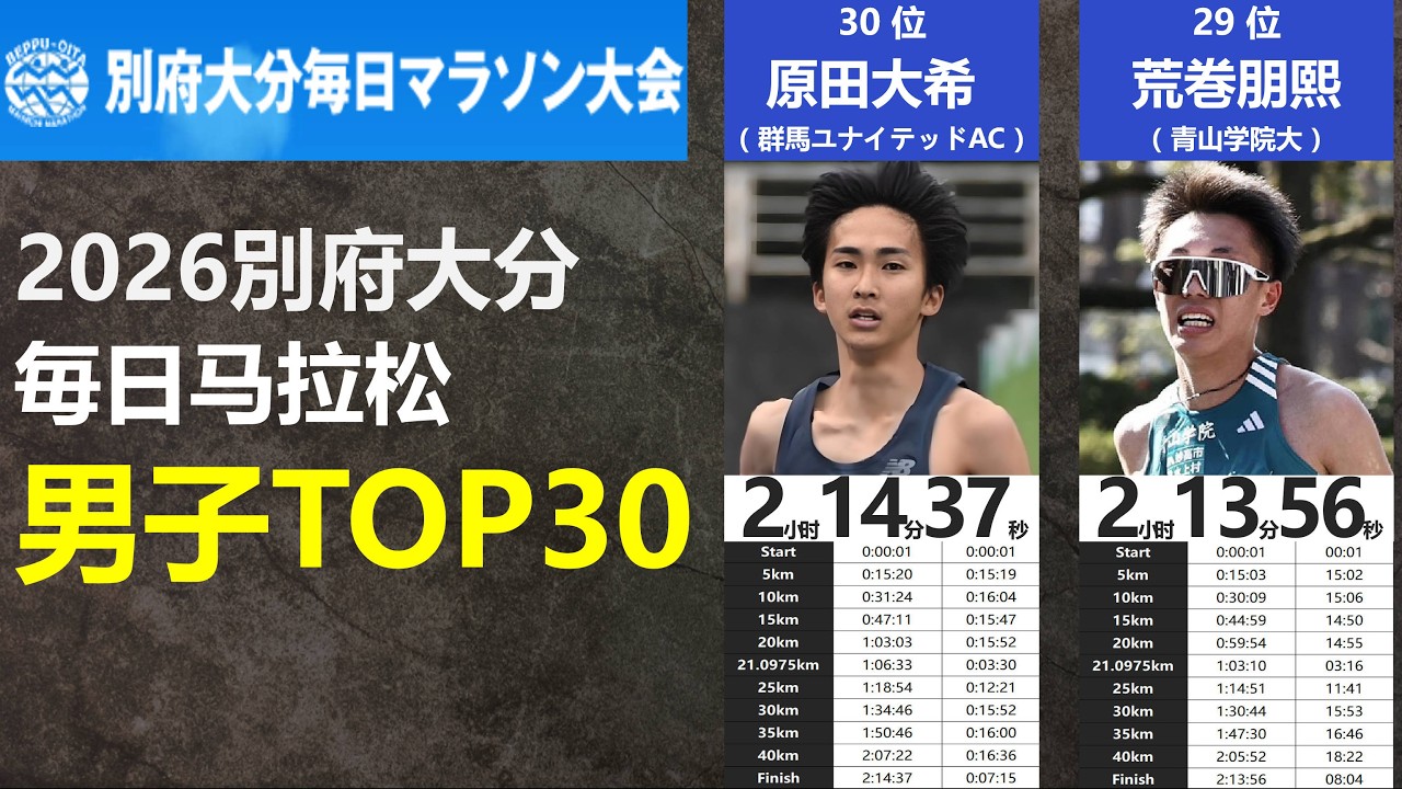 【赛事盘点】2026別府大分毎日马拉松男子TOP30