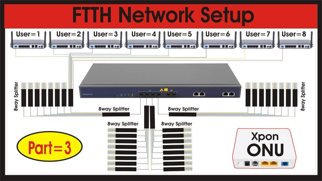 FTTH Network Setup Part3 | Vsol Epon 4pon OLT | 8way splitter