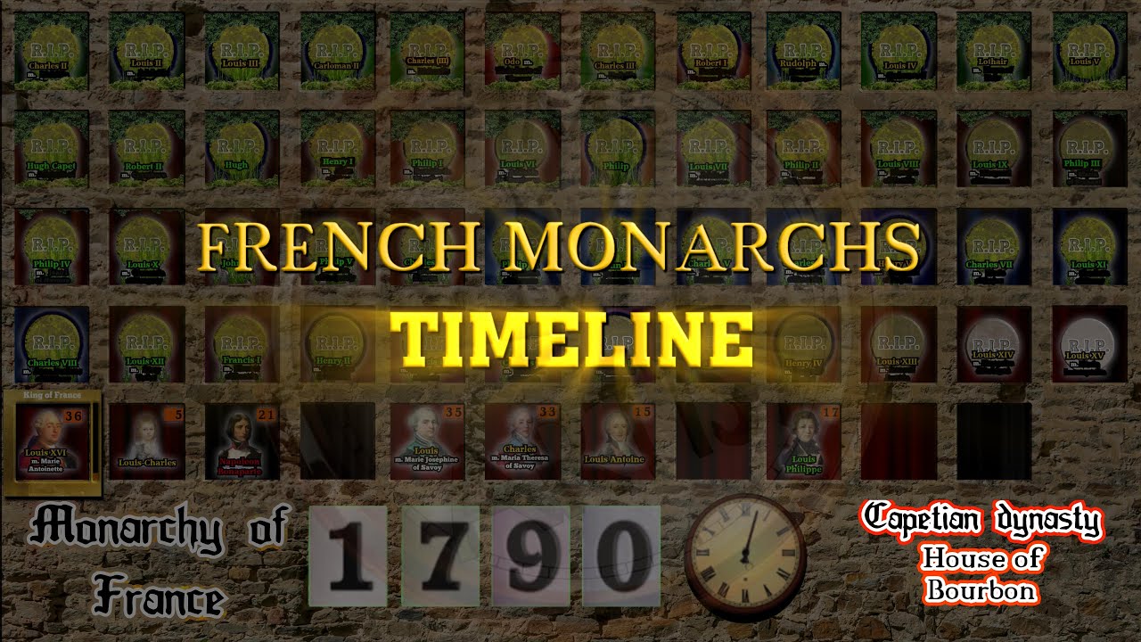French Monarchs Timeline (Charles II to Napoleon III)