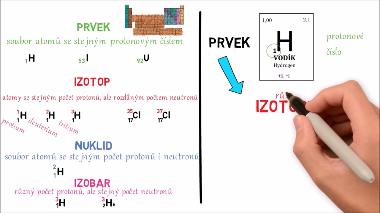 Stavba atomu - prvek, izotop, nuklid, iont