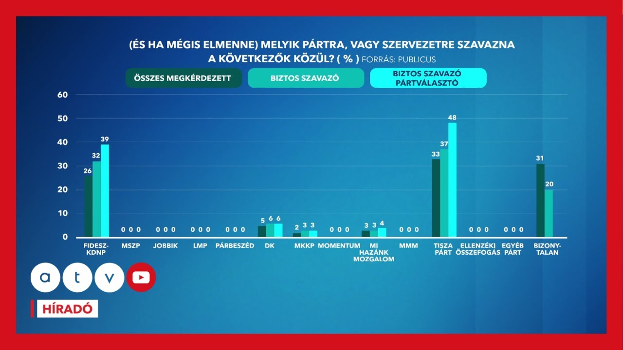 Friss kutat&aacute;s: &eacute;rdekes v&aacute;ltoz&aacute;st hozott a november, &iacute;gy &aacute;ll a Fidesz-Tisza p&aacute;rharc