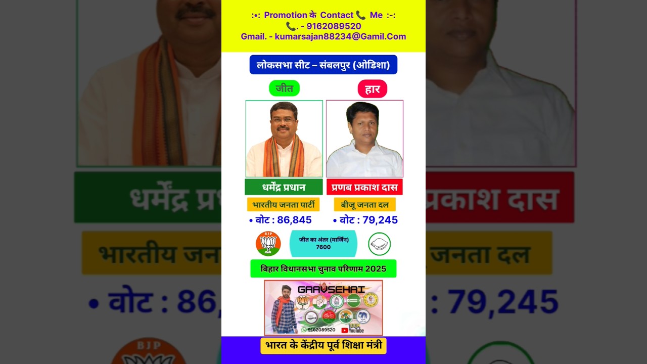 Sambalpur 2024 Odisha Loksabha Election's Results #bj #bjp #bjd #odisha #odishanews #india