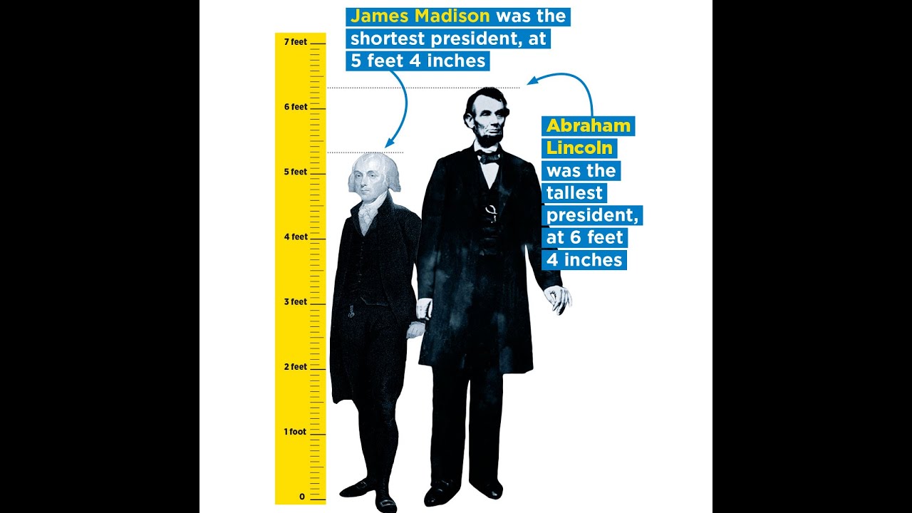 US Presidents by HEIGHT