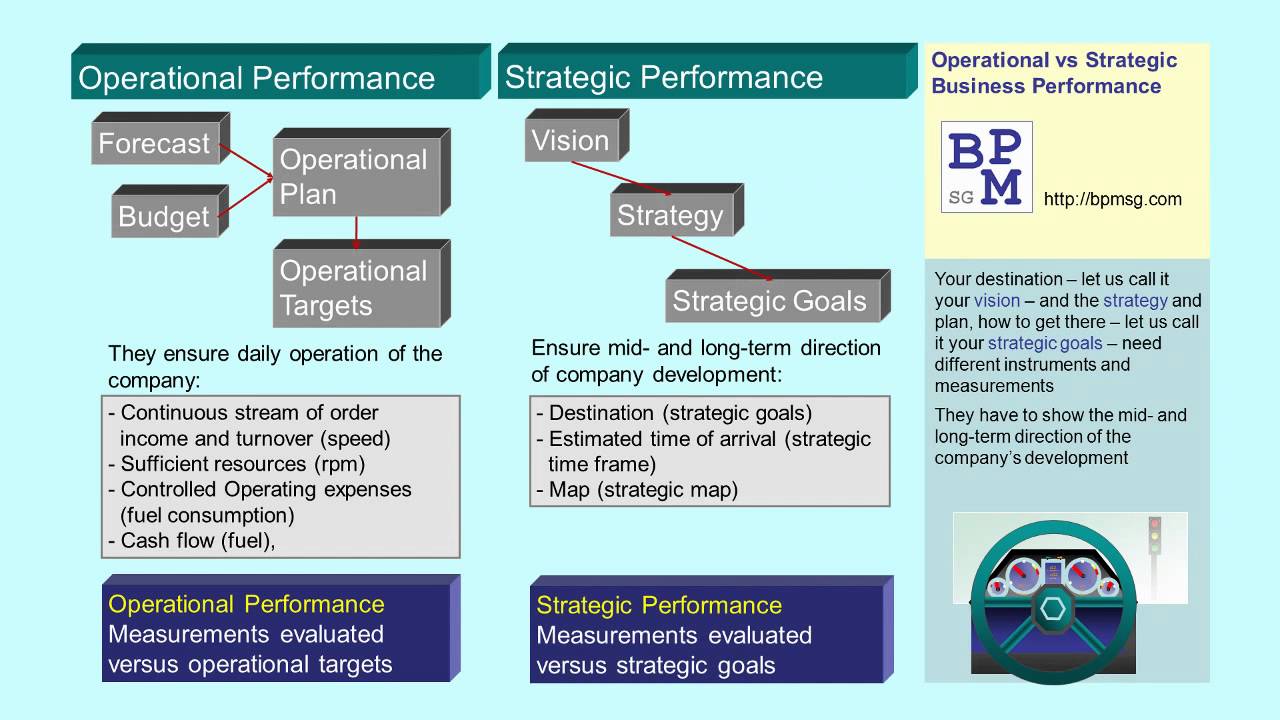 Operational and Strategic Business Performance