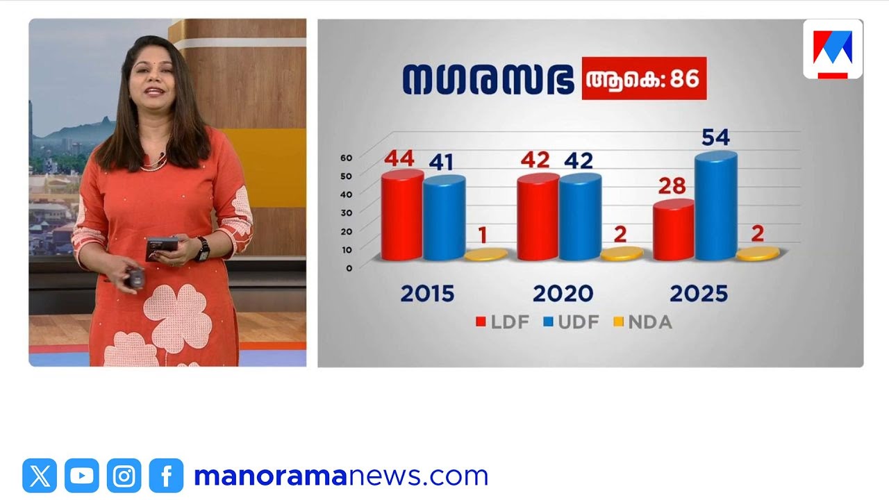 തദ്ദേശ തിരഞ്ഞെടുപ്പ്; സമഗ്ര ചിത്രം| Kerala local body election 2025