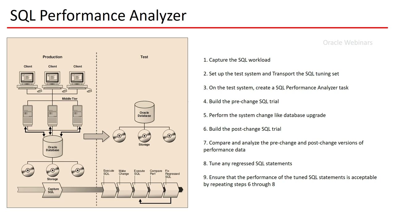 SQL Performance Analyzer
