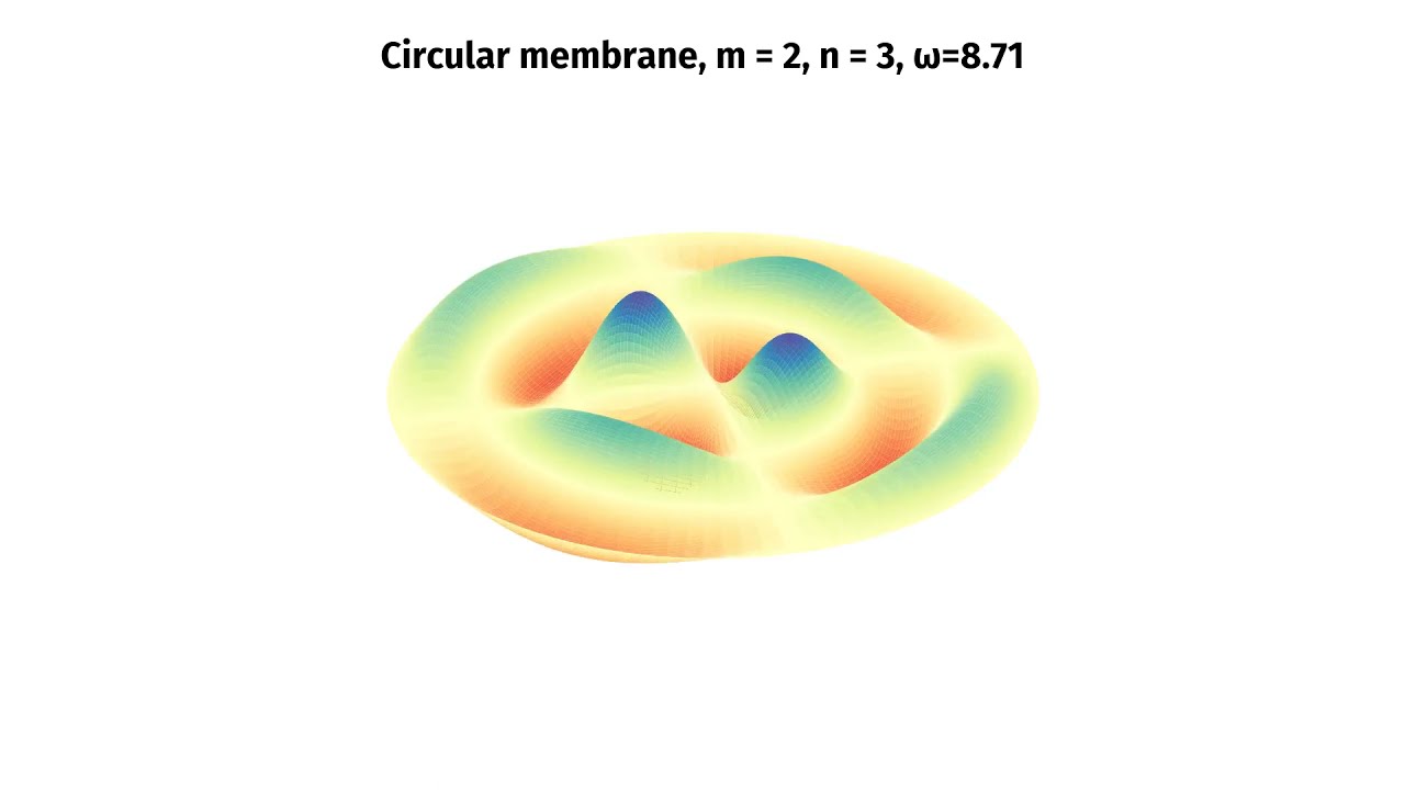 Eigenmodes of a Circular Membrane