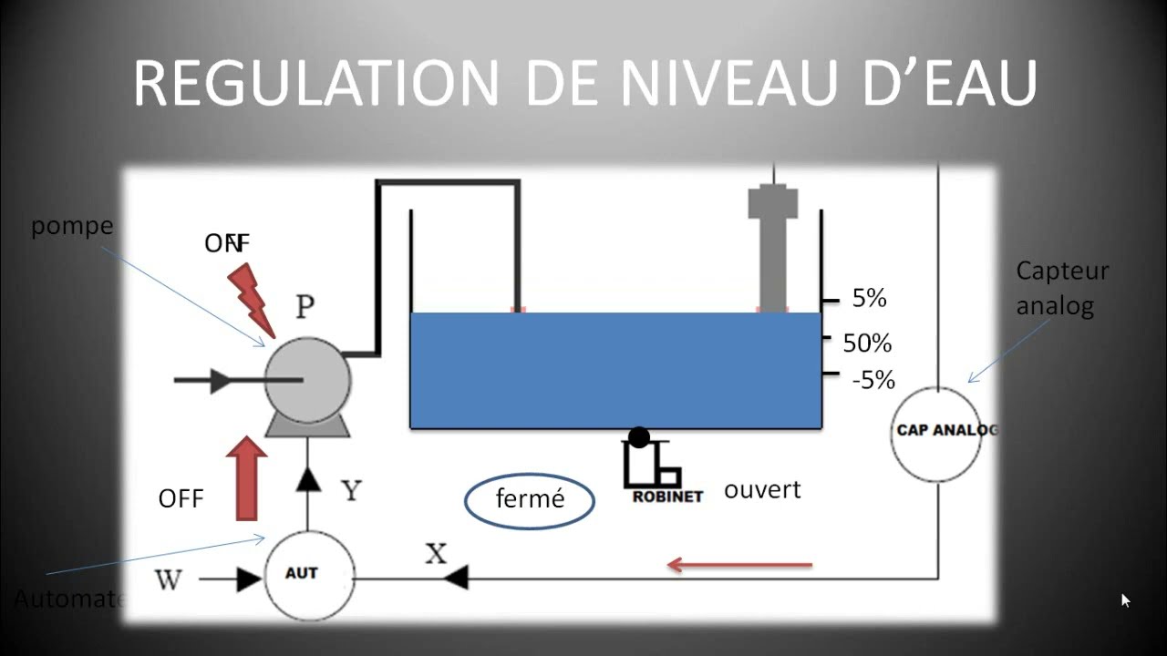 PROGRAMMATION GRAFCET  ALLEN BRADLEY - REGULATION NIVEAU D'EAU