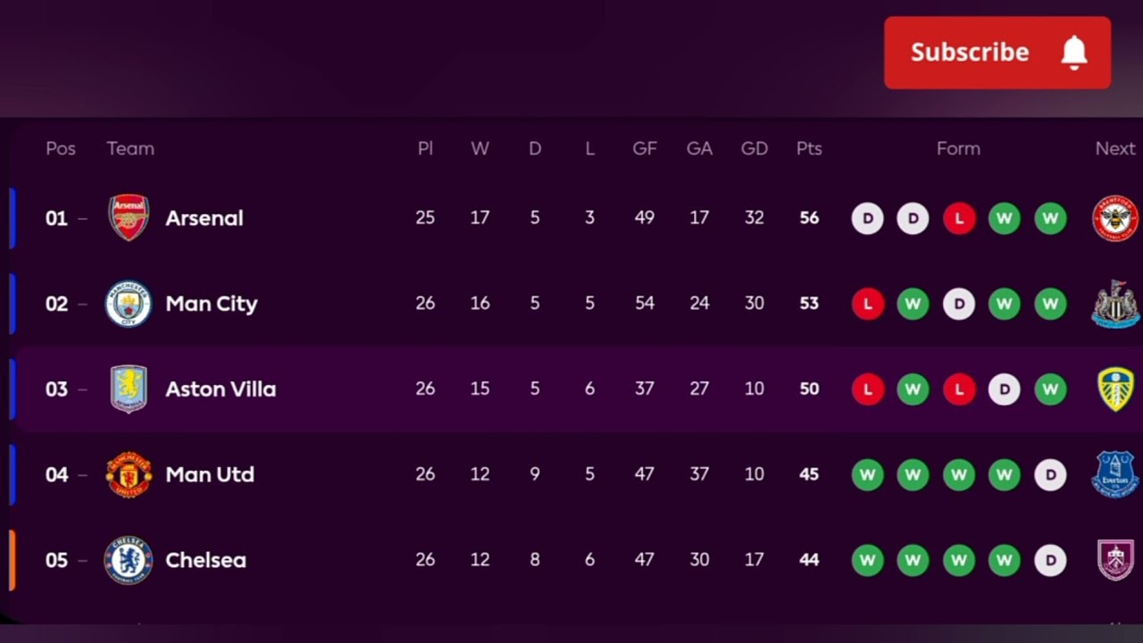 EPL Table Standings Today _ Premier League Table 2025-2026 _ Mw 26
