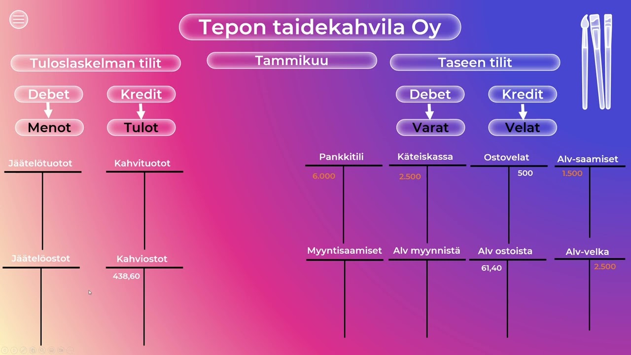 Kahdenkertainen kirjanpito tiliristikoilla. Arvonlisäverollisten ostojen ja myyntien kirjaaminen.