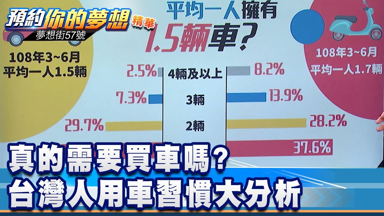 真的需要買車嗎？ 台灣人用車習慣大分析《夢想街57號 預約你的夢想 精華篇》20210209 李冠儀 謝騰輝 程志熙
