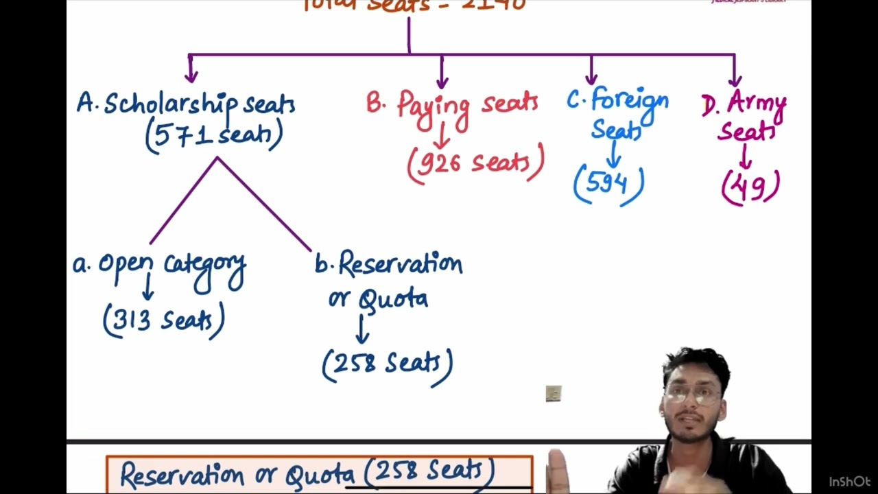MBBS Seats Distribution in Nepal || CEE-UG || MEC  || Scholarship, Paying, Foreign, Quota