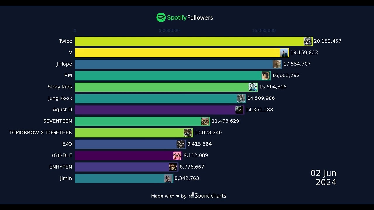 K-pop's Rising Stars: Most Followed Spotify Artists (2020-2024) | BTS and Blackpink Excluded!