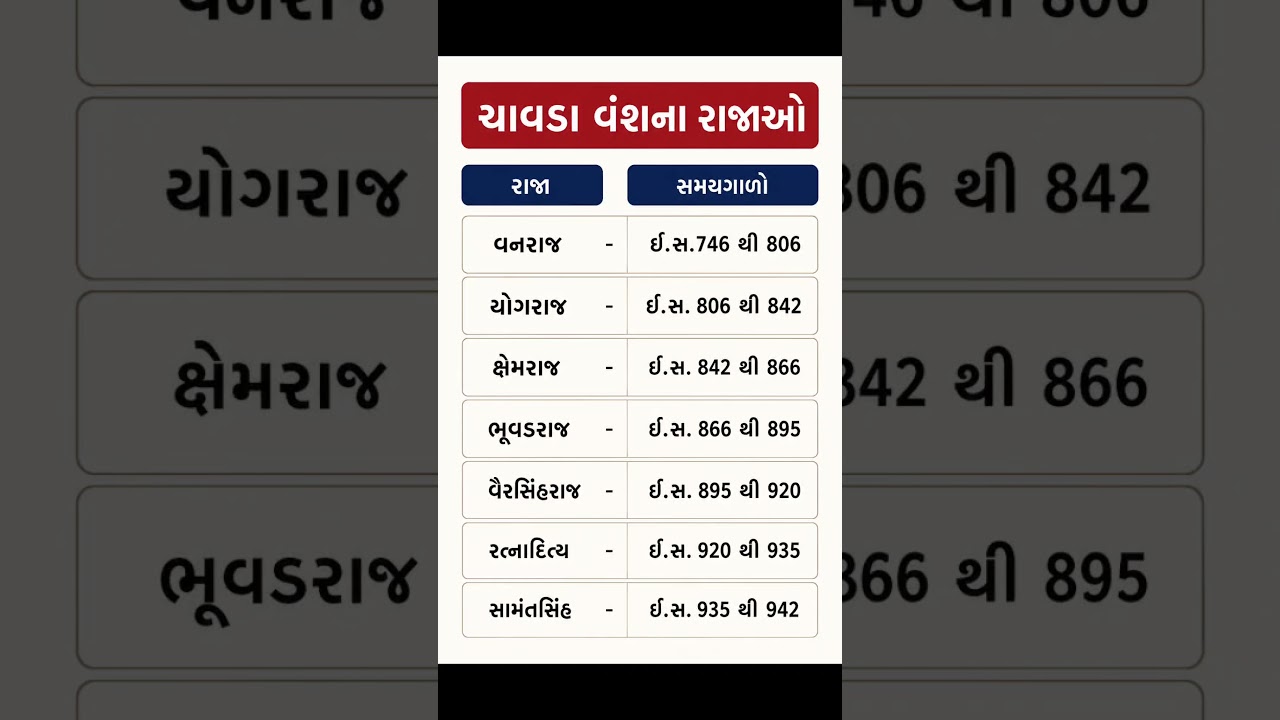 Kings of Chavda dynasty||History|| #history #gujarati #gujarat #gk