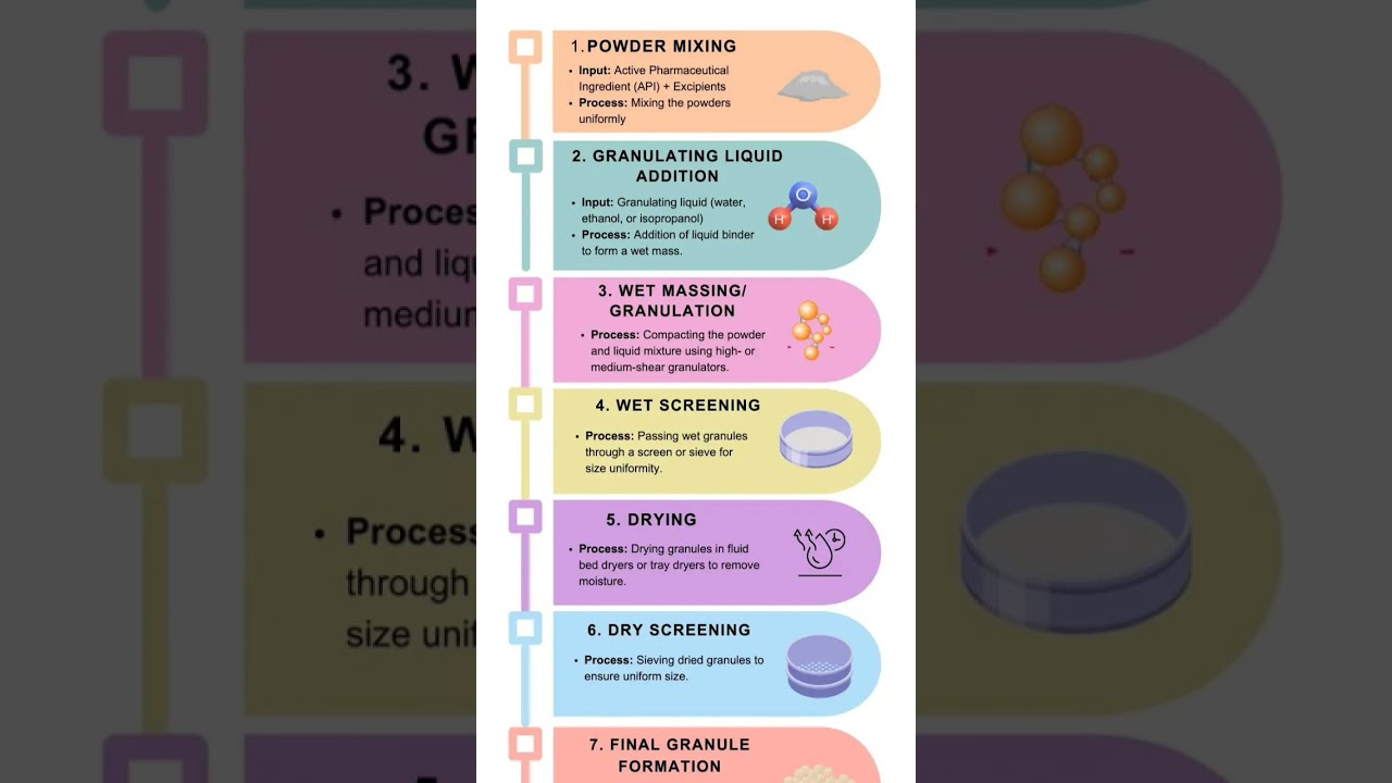 WET GRANULATION PROCESS FLOWCHART #pharmacy #pharmaceuticals #wet_granulation #granulation