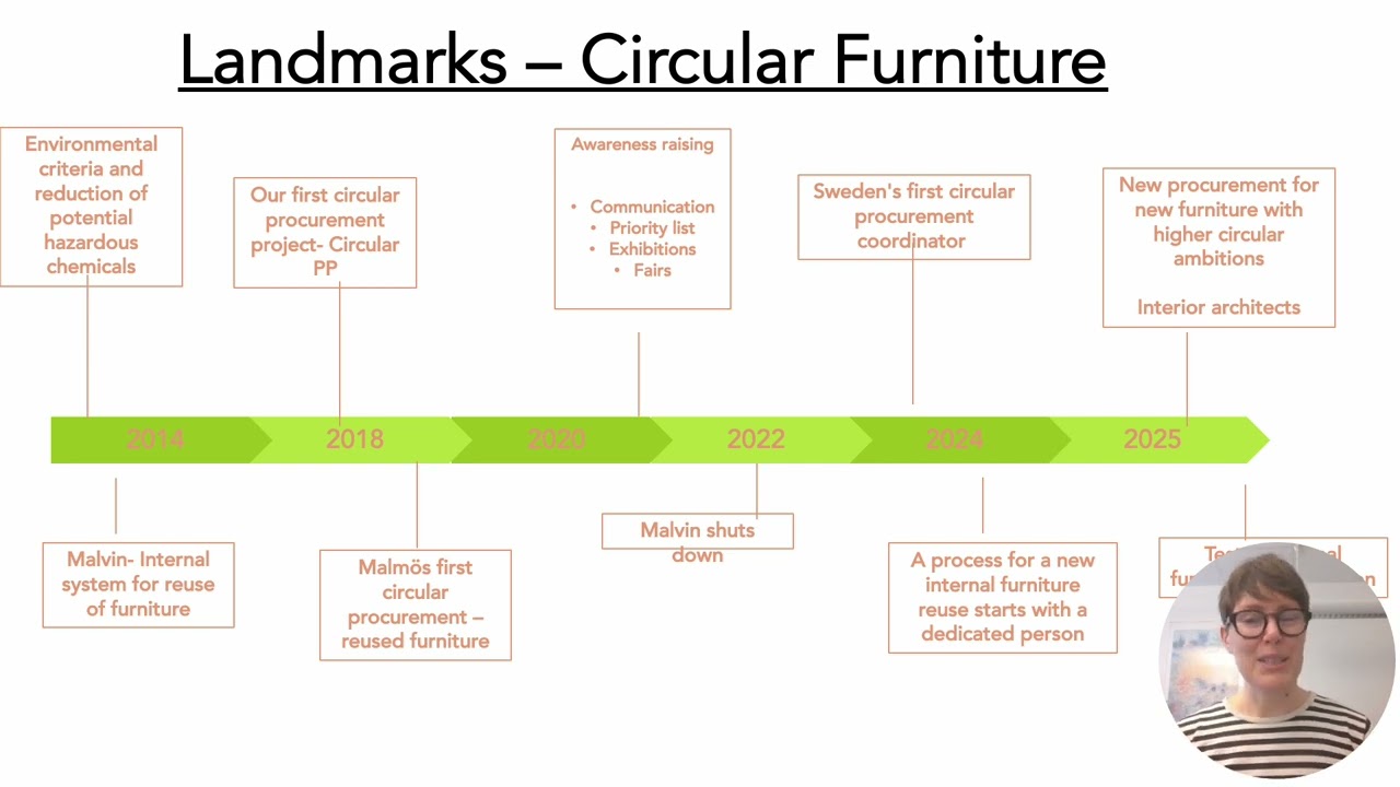 Good practice Malmo Circular furniture