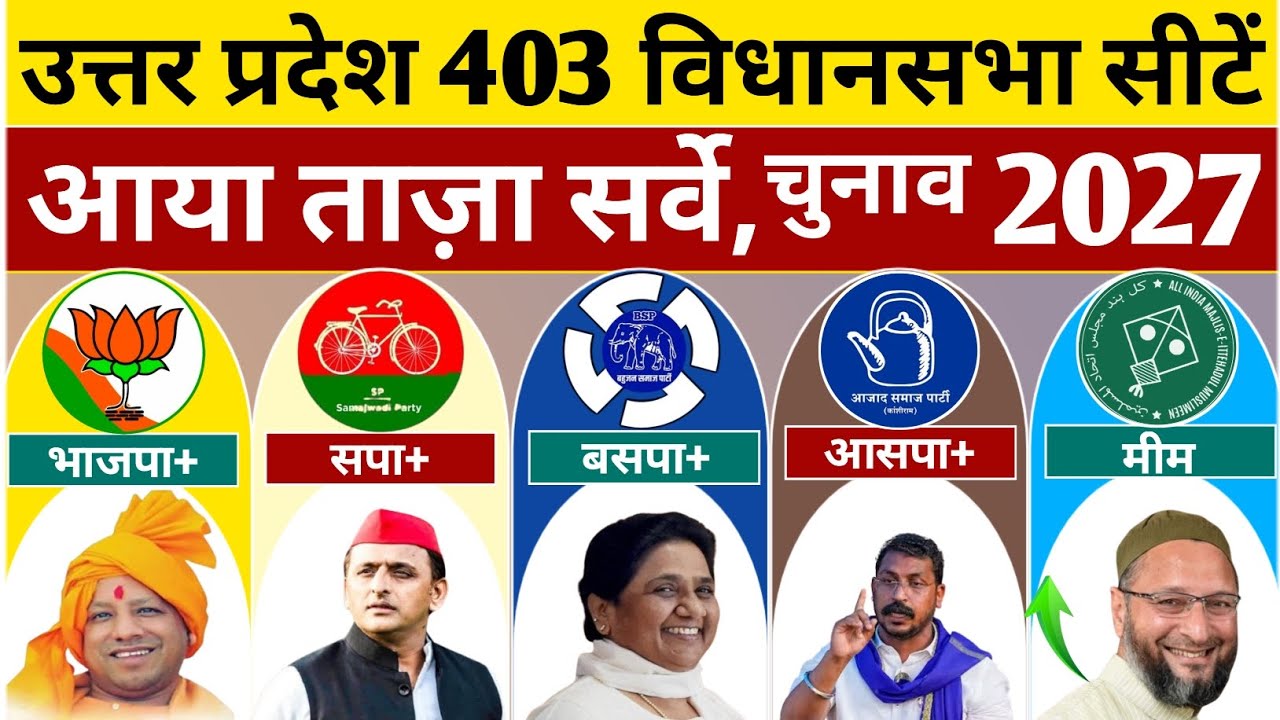 UP Assembly Election 2027: Opinion Poll Survey, Uttar Pradesh Election, CM Yogi, Akhilesh Yadav