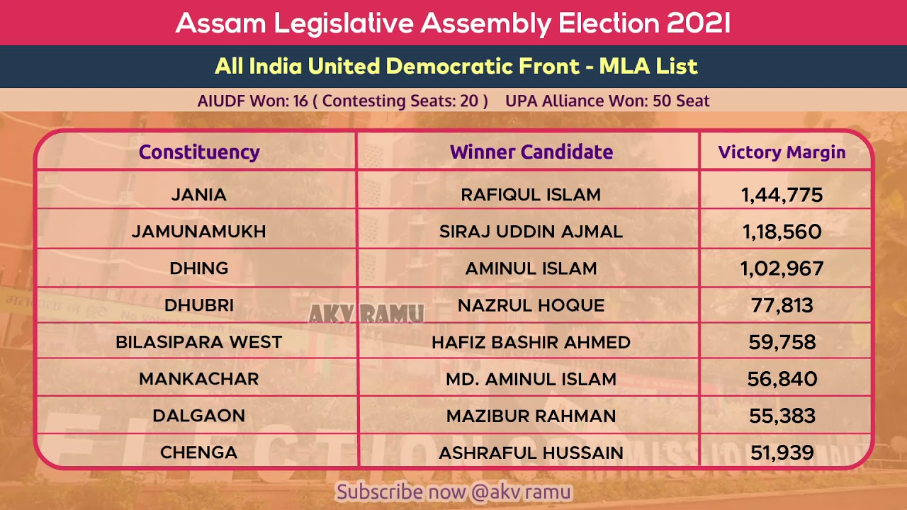 Assam AIUDF Winning List 2021 MLA Candidates Election Result Vidhan Sabha Seat Vote INC UPA Alliance
