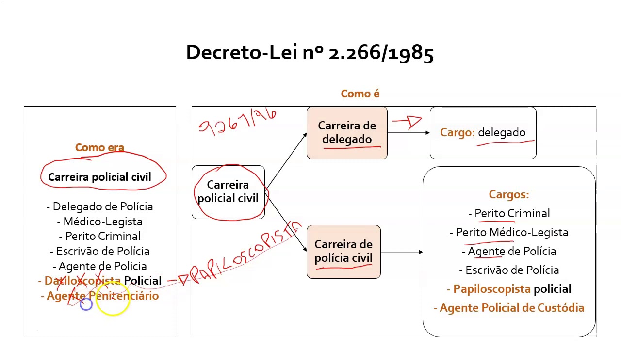 Tudo sobre o Decreto-Lei nº 2.266/1985 para o concurso da PCDF em 30 minutos.
