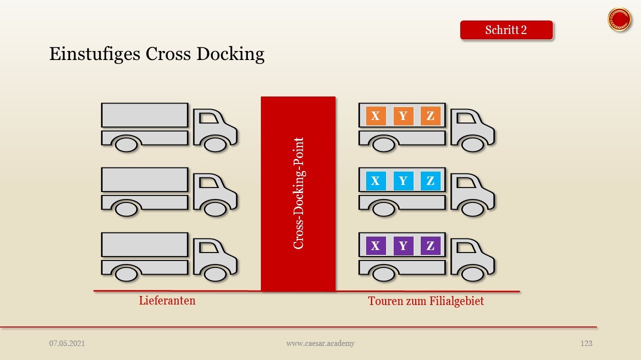 Cross Docking - 👨🏼&zwj;🎓 EINFACH ERKL&Auml;RT 👩🏼&zwj;🎓
