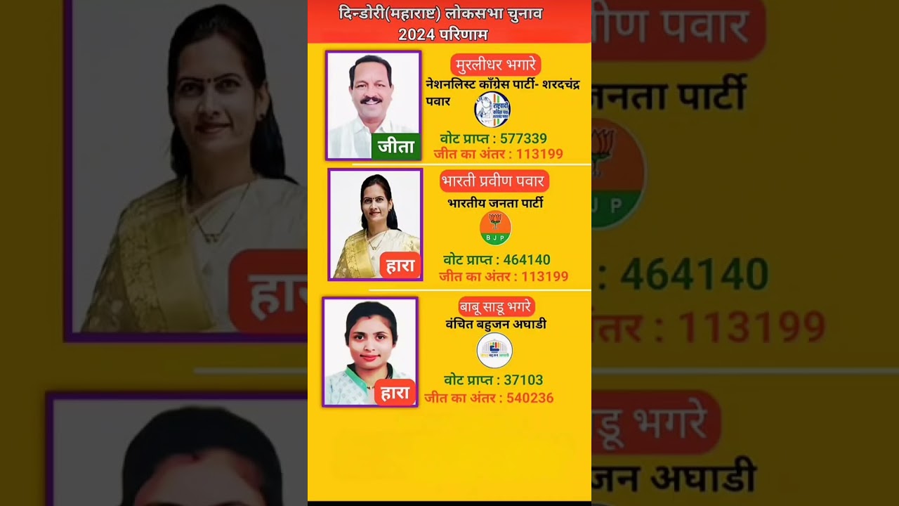 Dindori loksabha election results 2024 #politics #loksabhaelection2024 #news