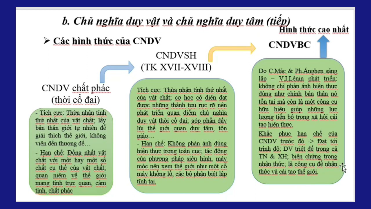 Chủ nghĩa duy vật và chủ nghĩa duy tâm + Ví dụ