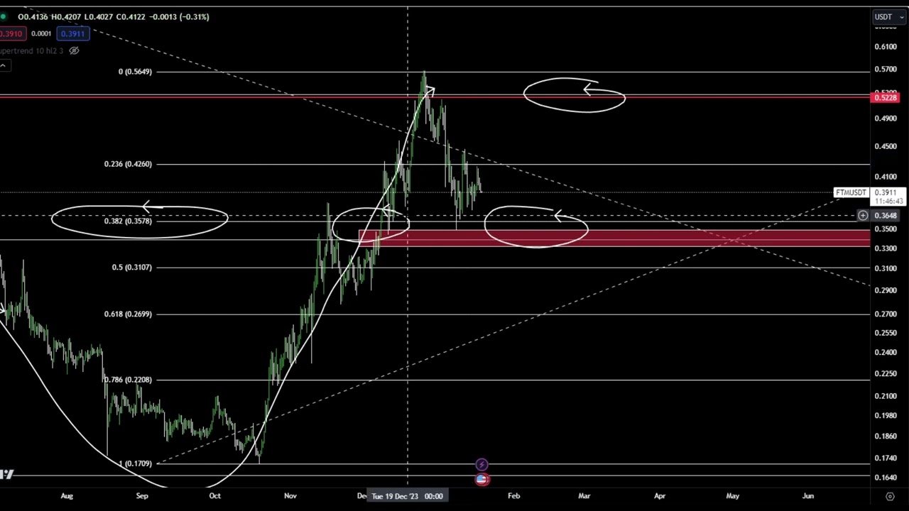 Fantom FTM Coin Price Prediction and Technical Analysis Today 2024