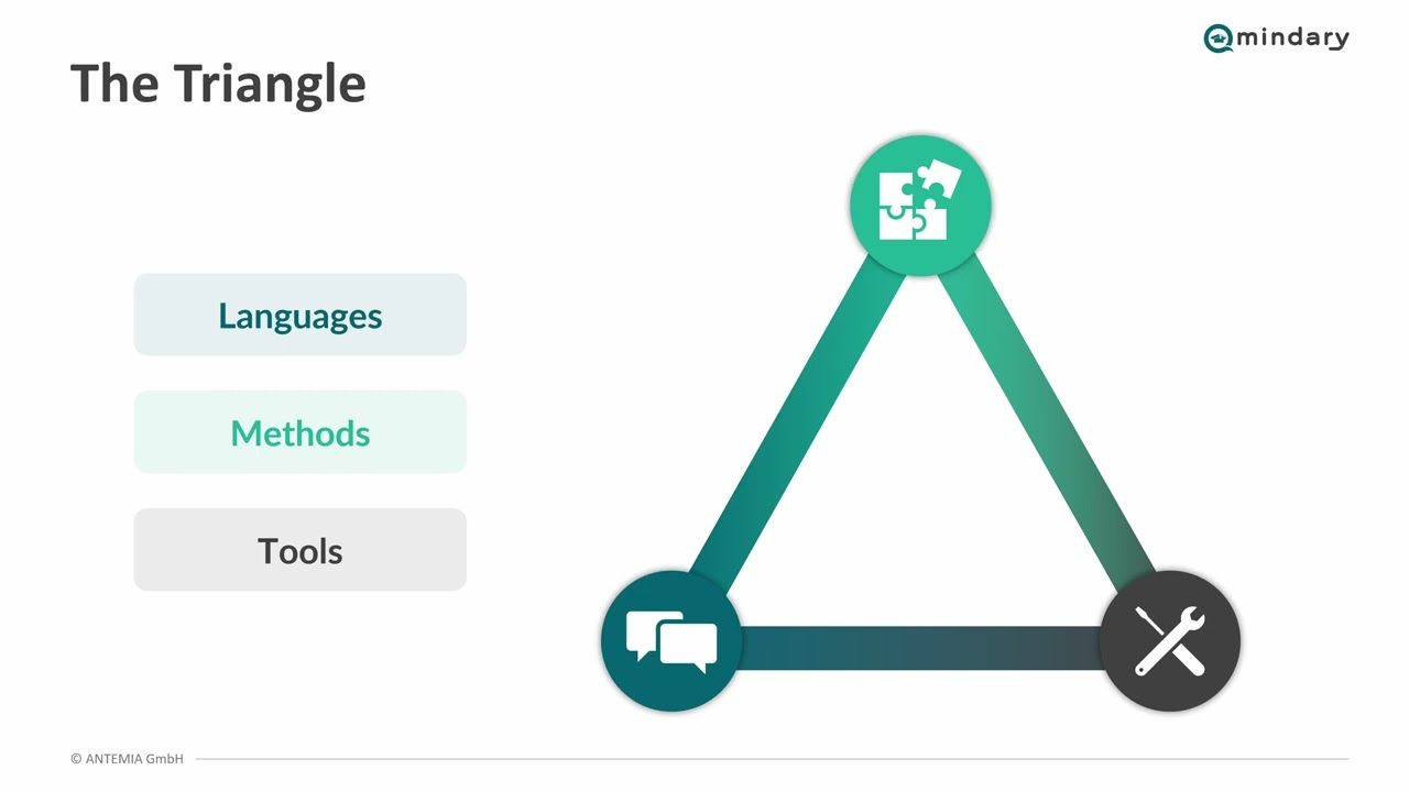 The MBSE Triangle of Methods, Languages, and Tools