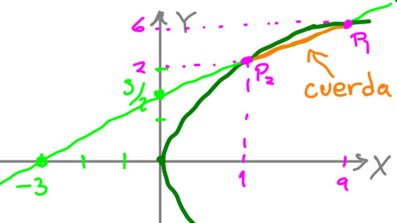 Una cuerda de la parábola y^2-4x=0 es un segmento de la recta x-2y+3=0. Hallar su longitud.