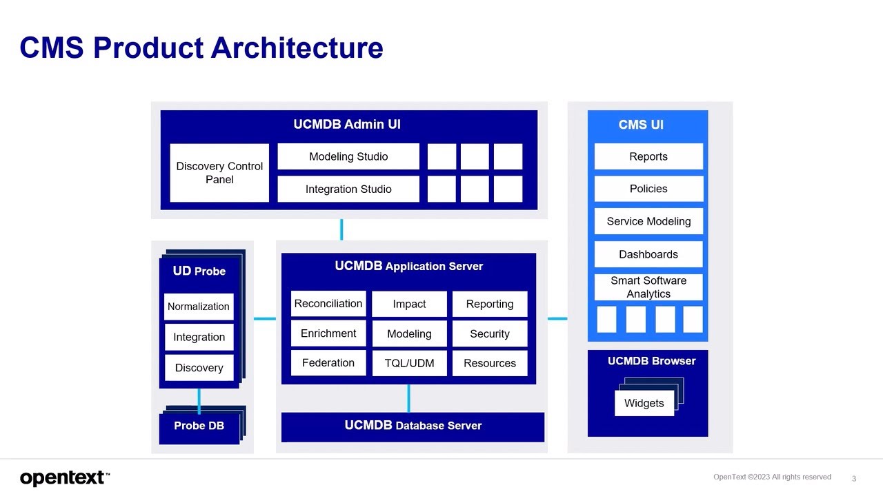 UCMDB: Installing CMS UI Overview