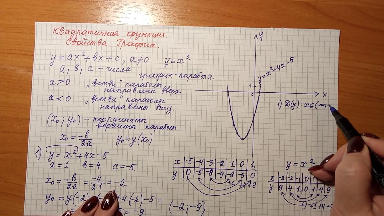 Квадратичная функция. Свойства. График.