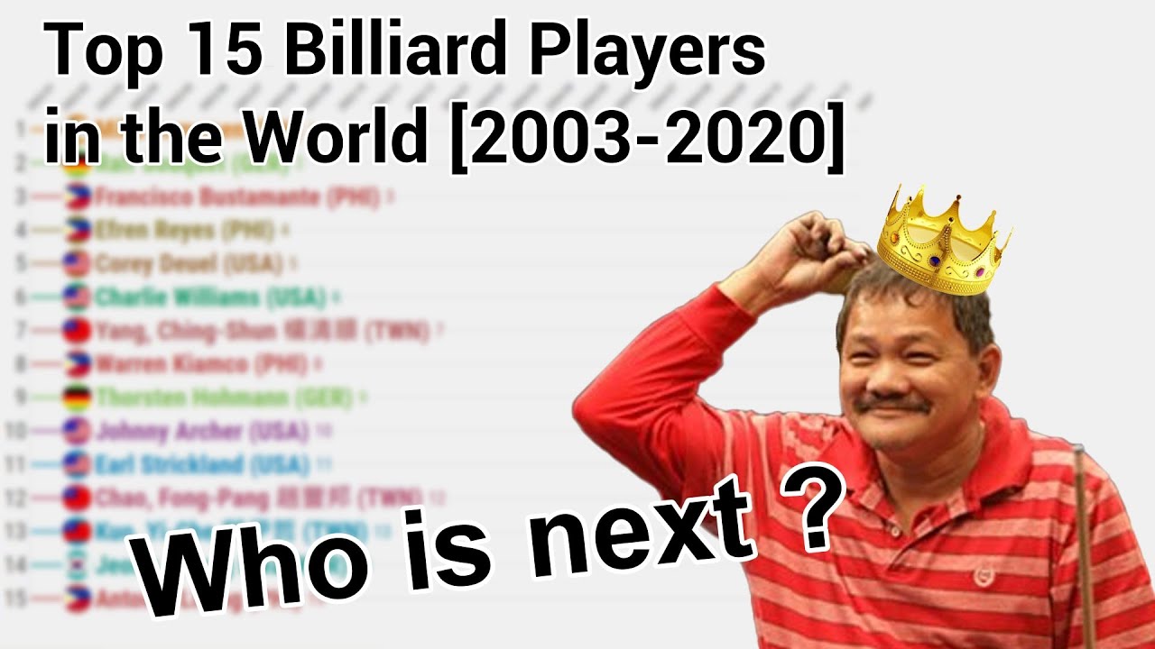 Top 15 Pool-Billiard Players Ranking [2003-2020] 撞球歷史排名 世界前15