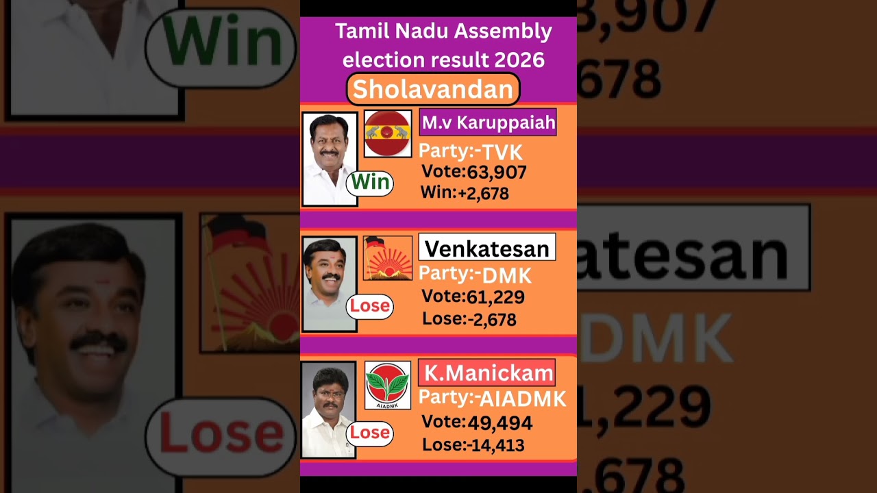 Sholavandan (Tamil Nadu) Assembly election result 2026 #tamilnadu #election #government