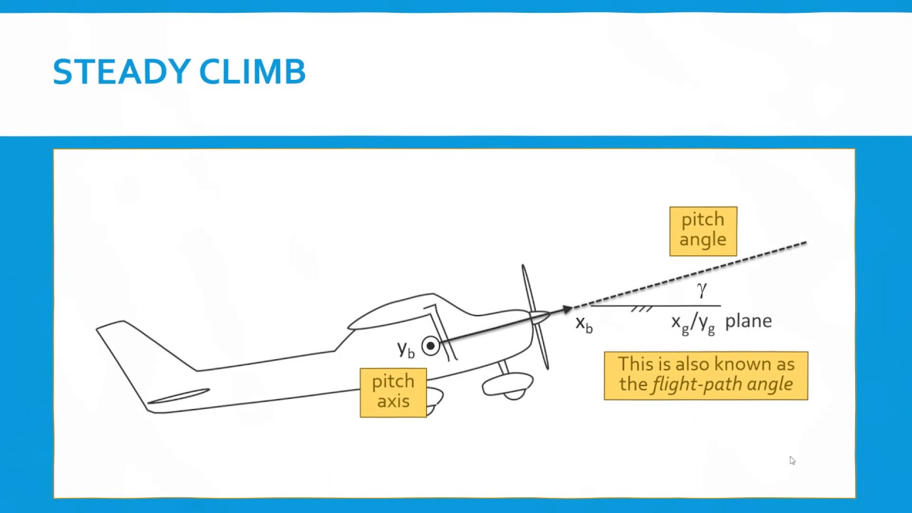 Inertial vs. Body-Fixed Frames