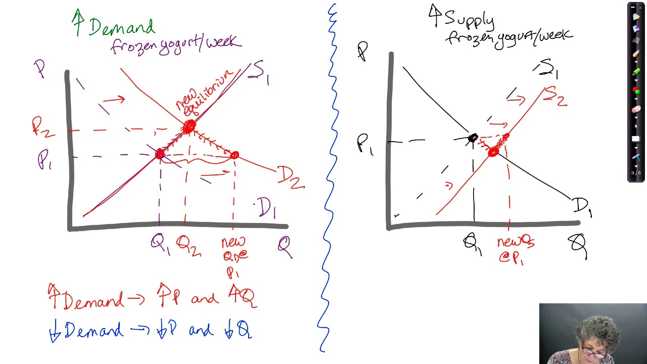 supply and demand shifts