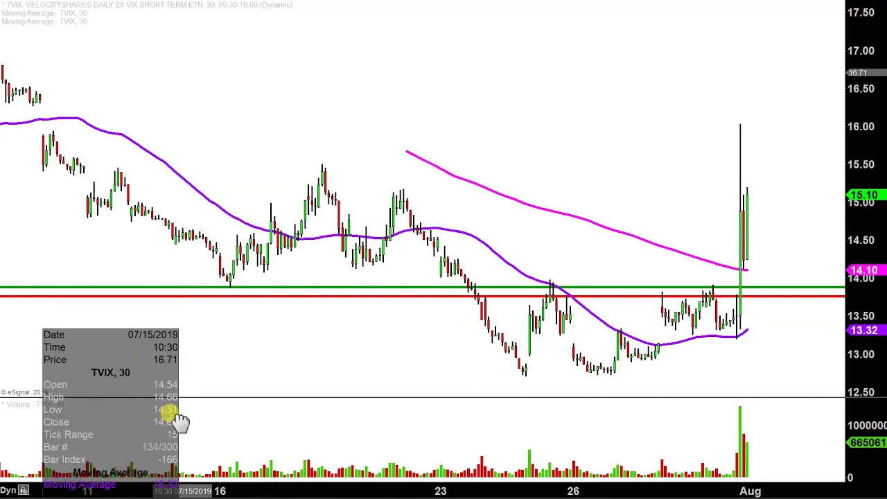 VelocityShares Daily 2x VIX Short-Term ETN - TVIX Stock Chart Technical Analysis for 07-31-2019