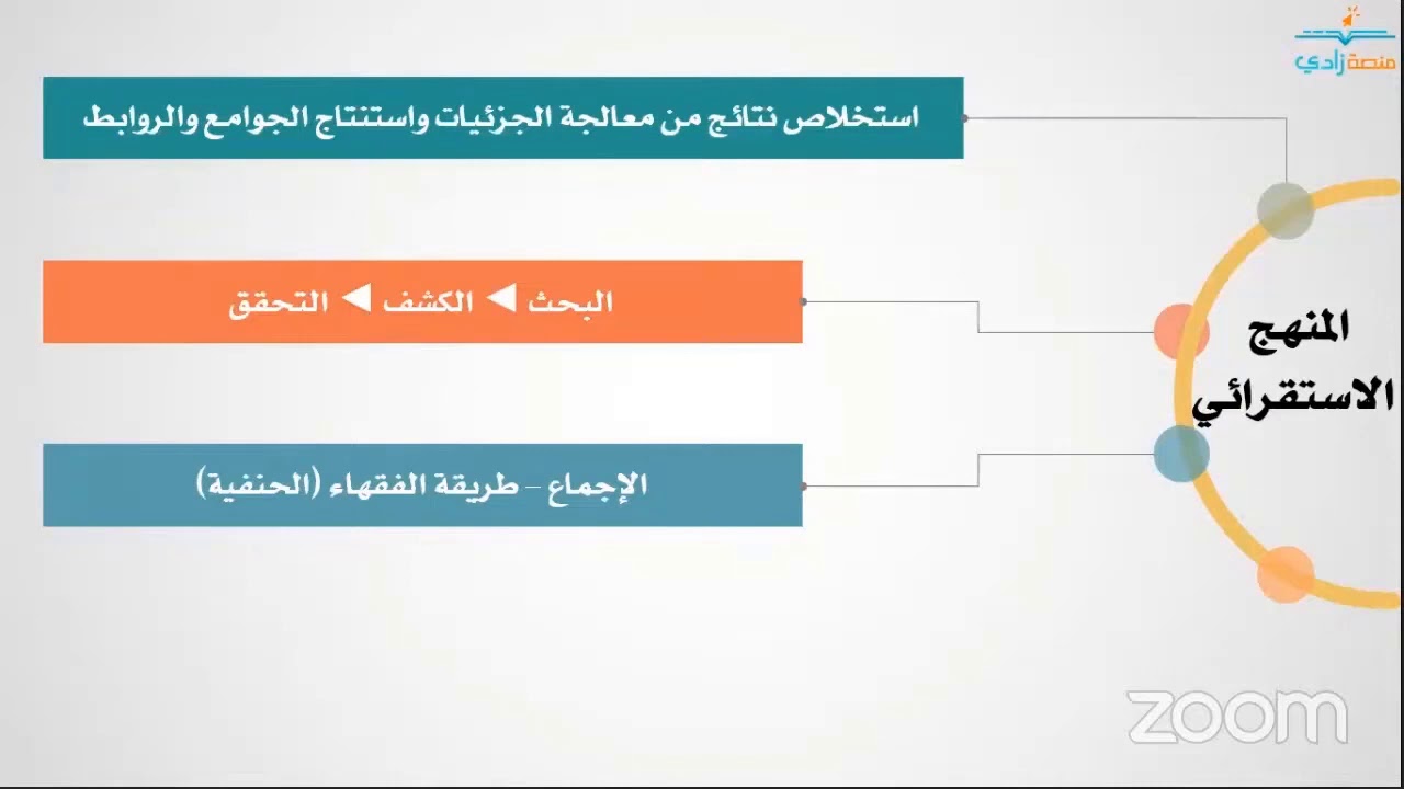 4-التعريف بالمنهج الاستقرائي| دورة 3 