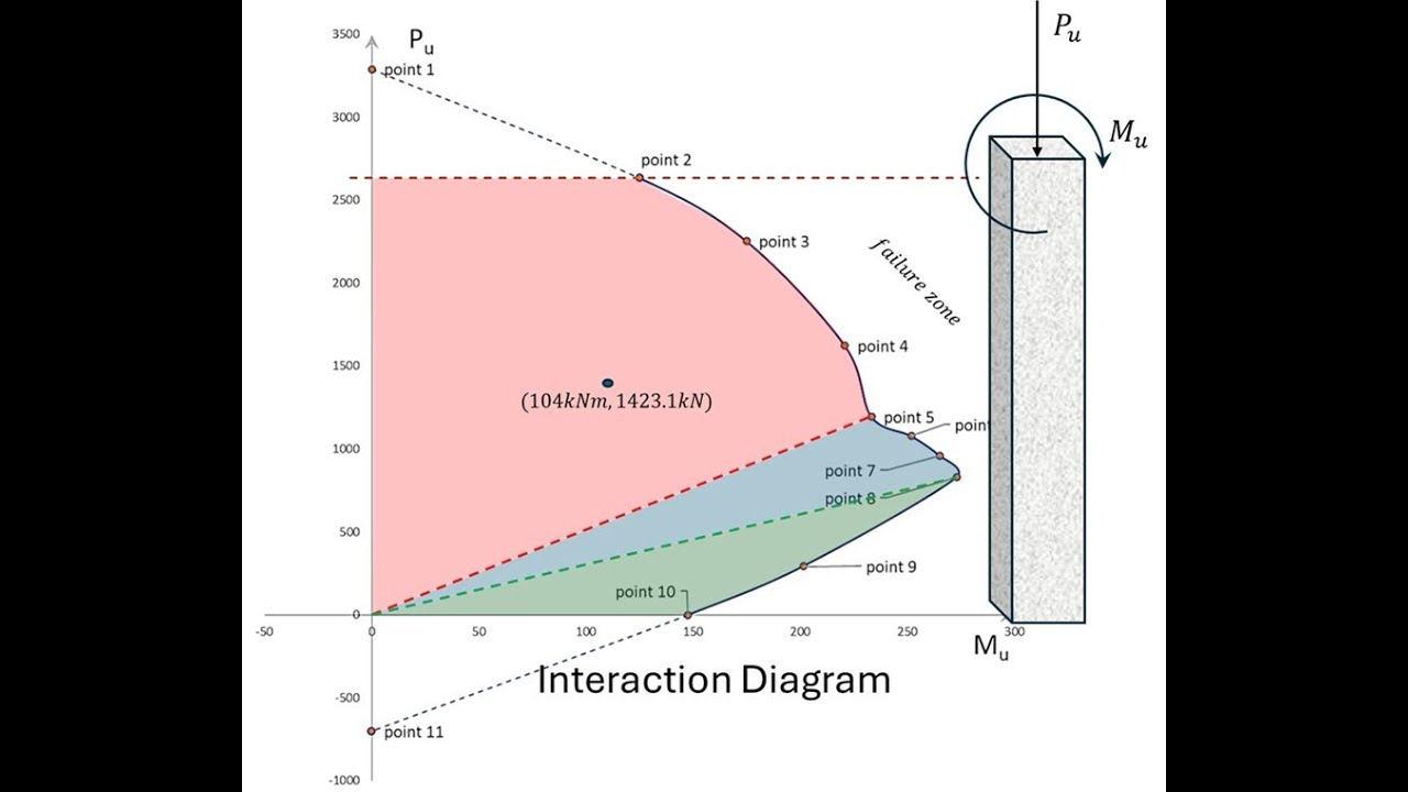 Custom Interaction Diagrams for RC Columns Example 2 | ACI 318 & NSCP C101
