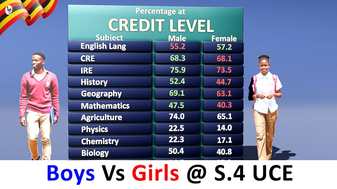 S.4 UCE boys Vs Girls Performance (2023 results)