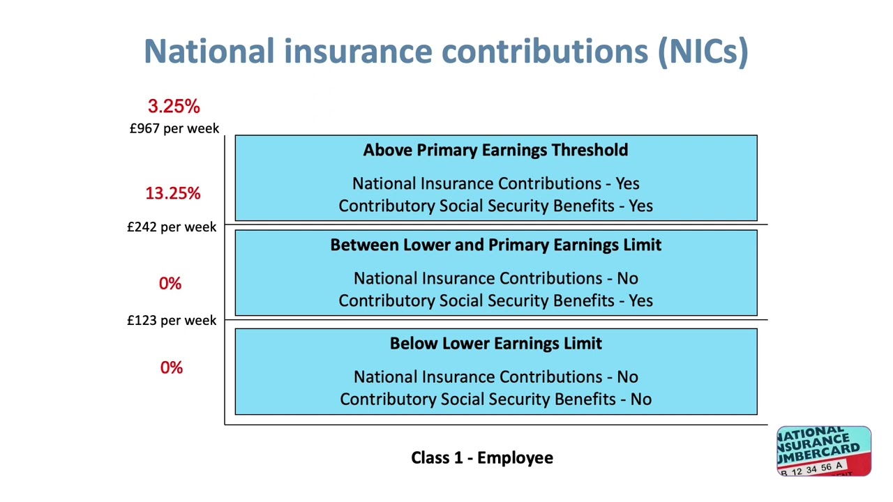7  National Insurance Contributions   Calculations