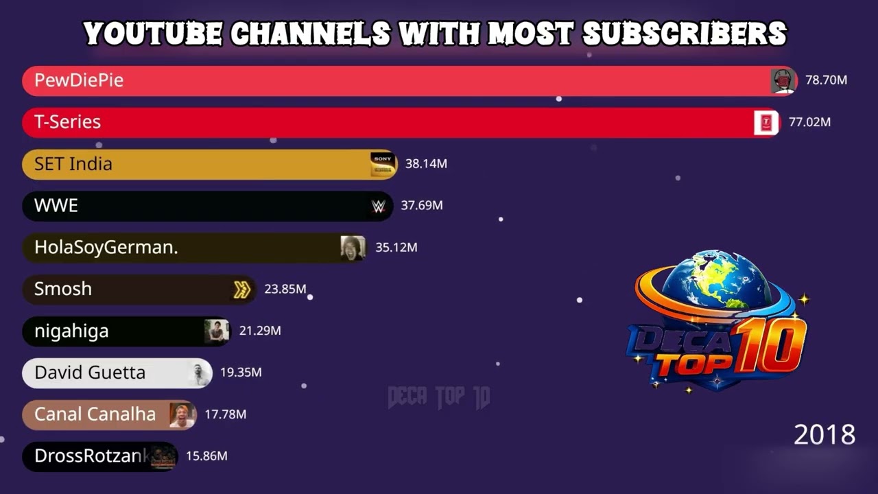 YouTube Channels With the Most Subscribers (2010&ndash;2026) 