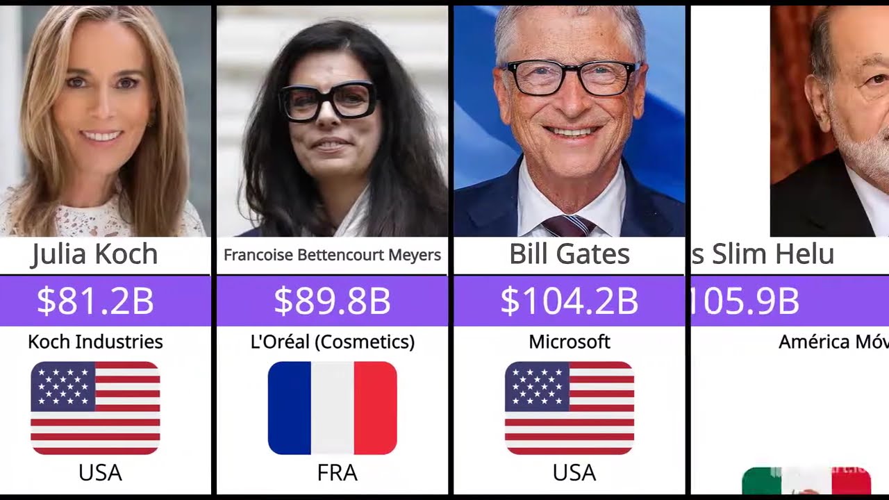 World's Richest People. (1987- 2025)💰