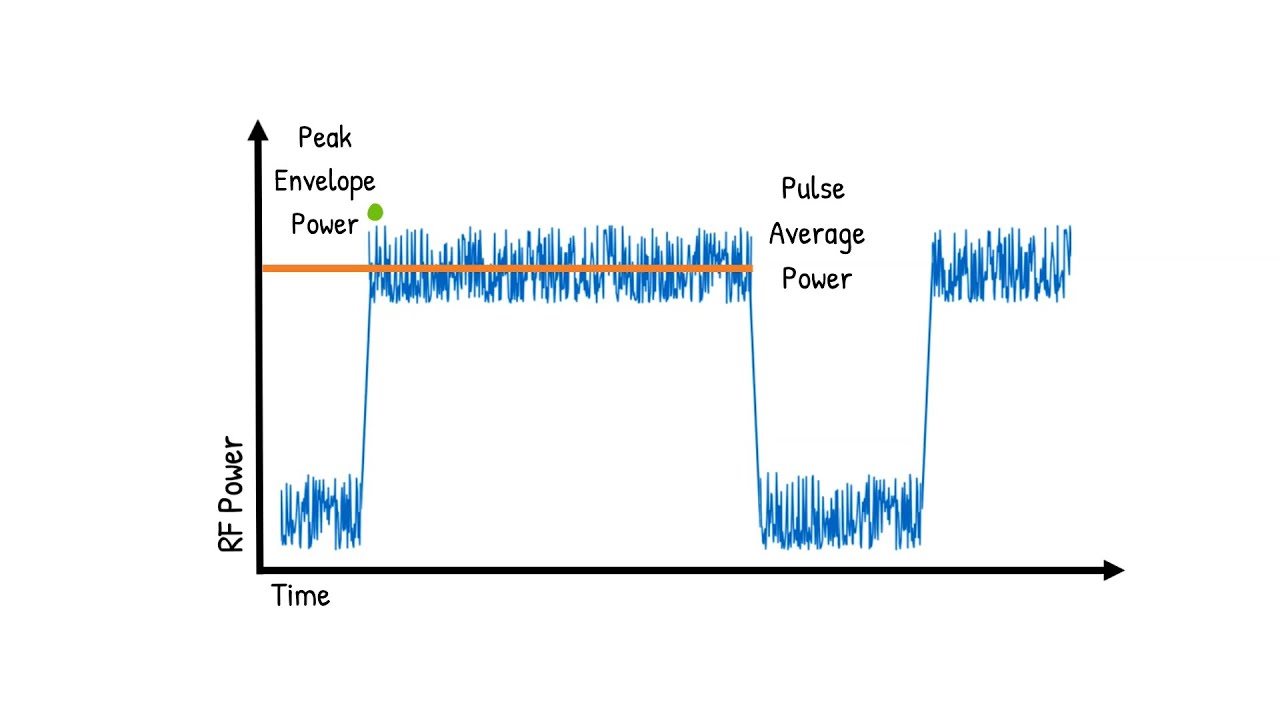 Crest Factor and Statistical Measurements