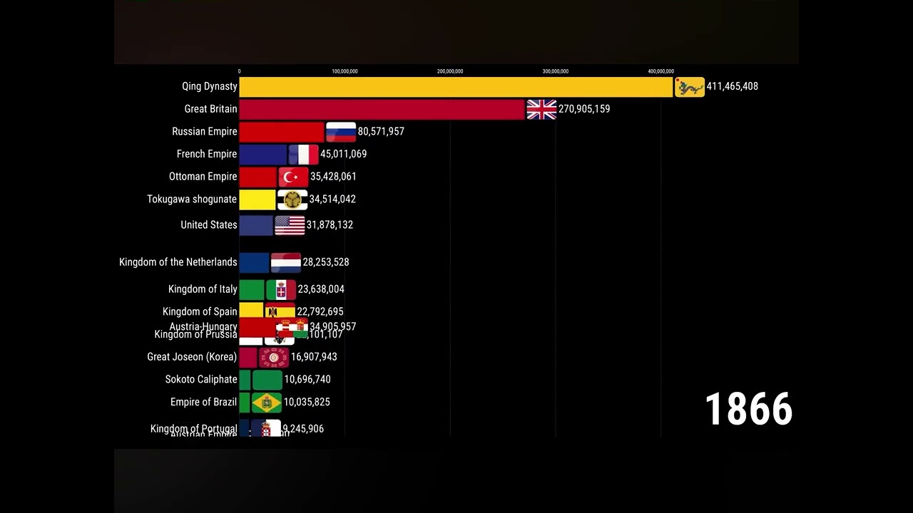 Population of countries 1600-1060