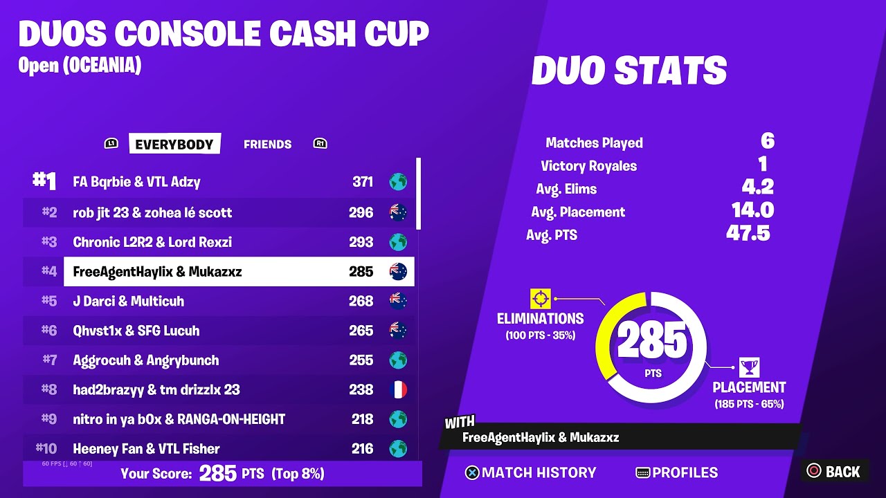 How We Placed 4th In The Duo Console Cup Finals ($400)