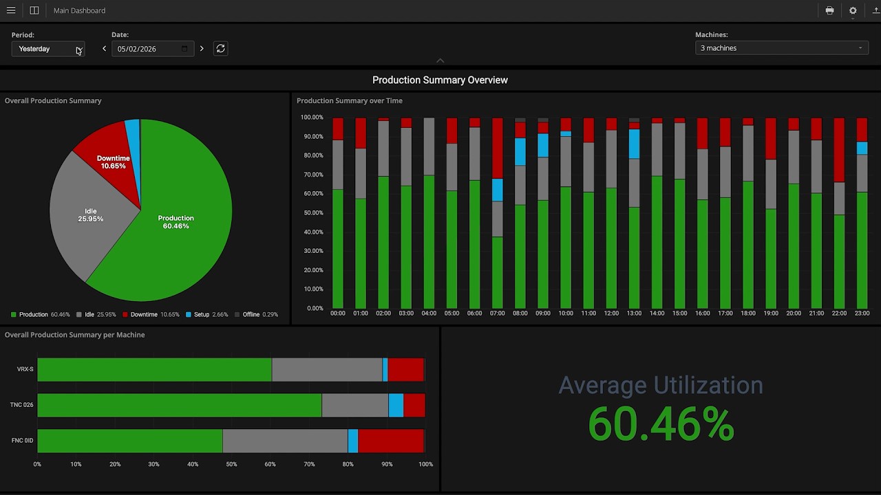 Historical Dashboards in CIMCO MDC-Max
